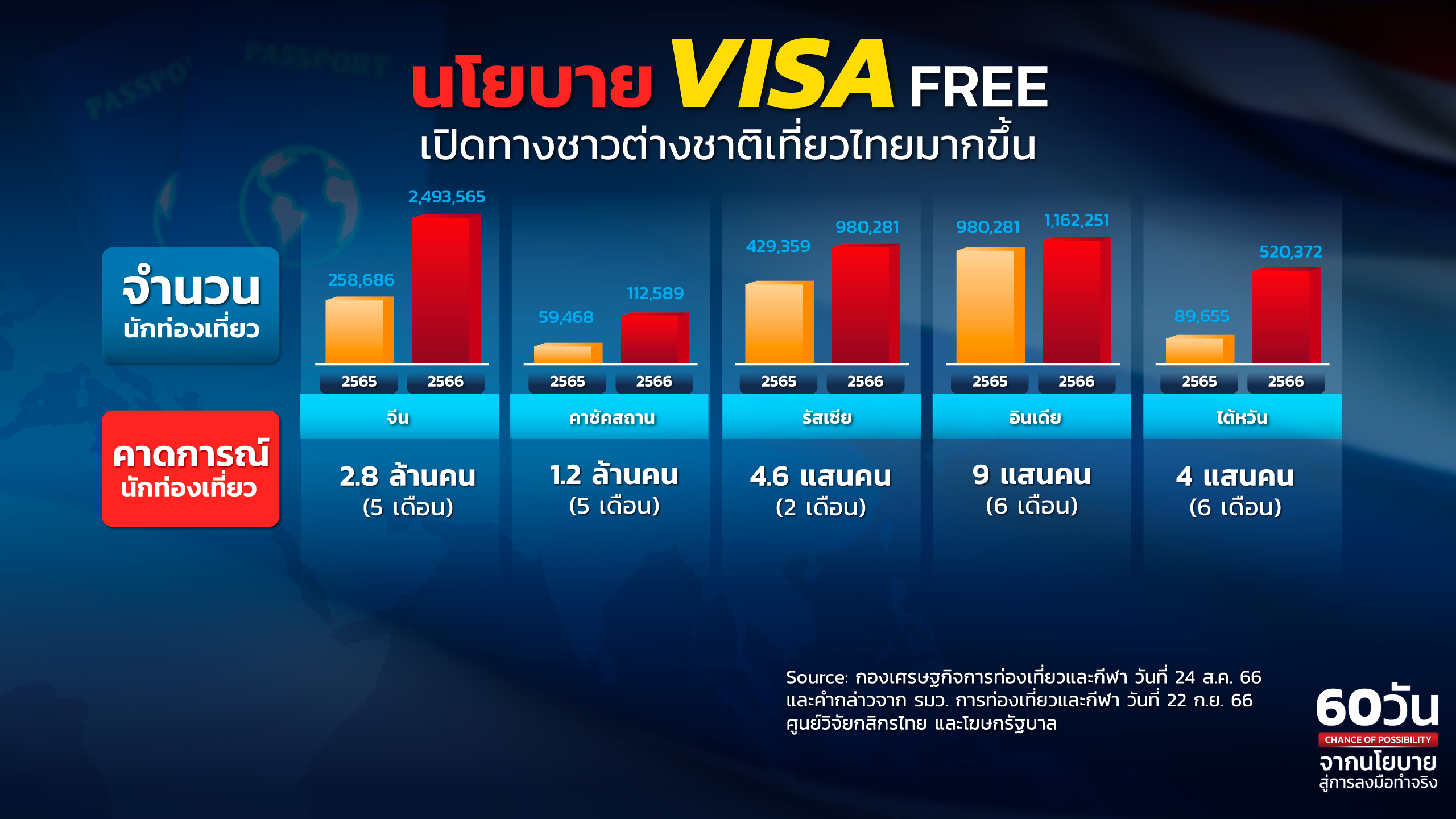 visa free %E0%B8%97%E0%B8%B8%E0%B8%81%E0%B8%9B%E0%B8%A3%E0%B8%B0%E0%B9%80%E0%B8%97%E0%B8%A8