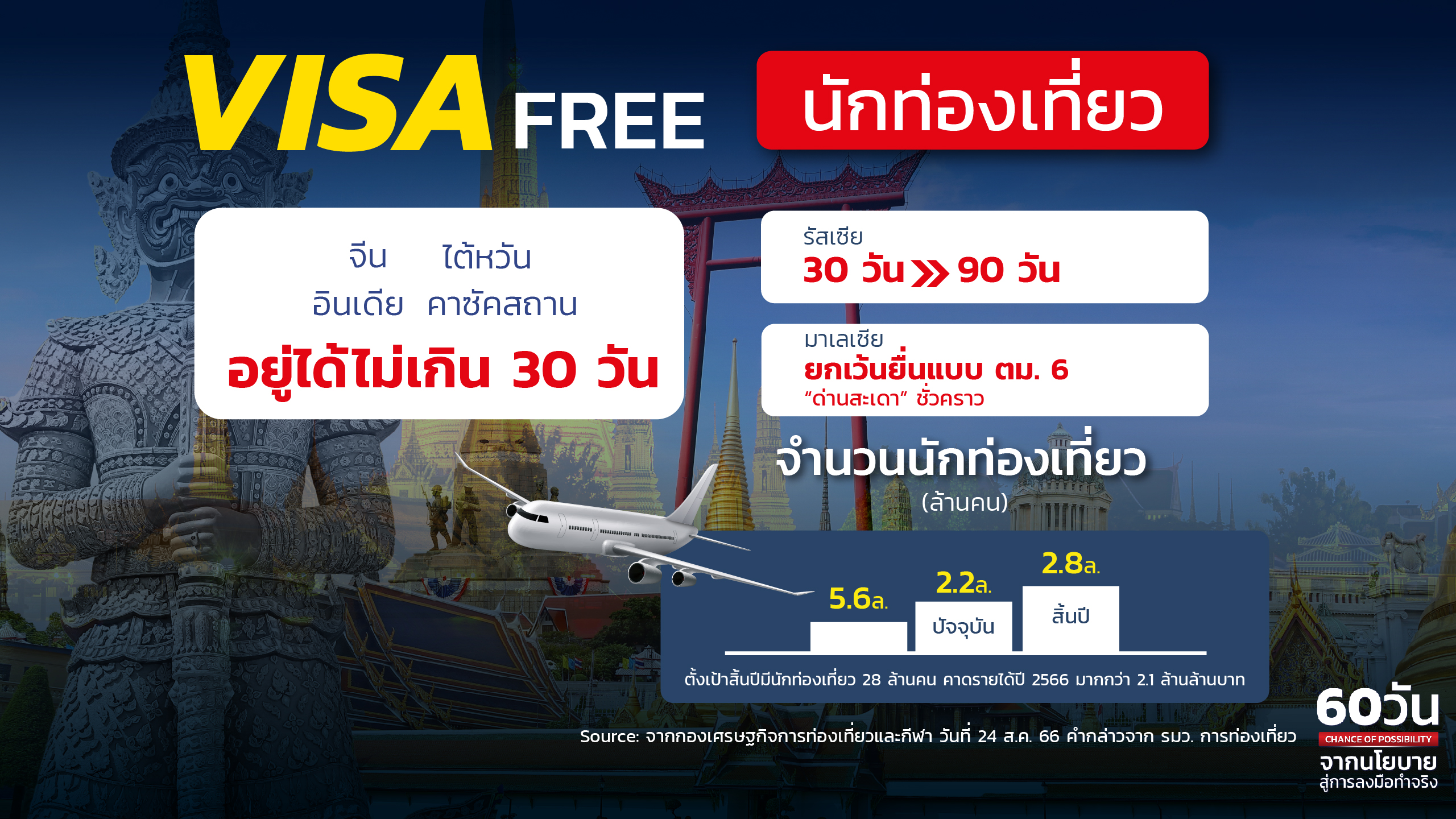 visa free %E0%B8%99%E0%B8%B1%E0%B8%81%E0%B8%97%E0%B9%88%E0%B8%AD%E0%B8%87%E0%B9%80%E0%B8%97%E0%B8%B5%E0%B9%88%E0%B8%A2%E0%B8%A7