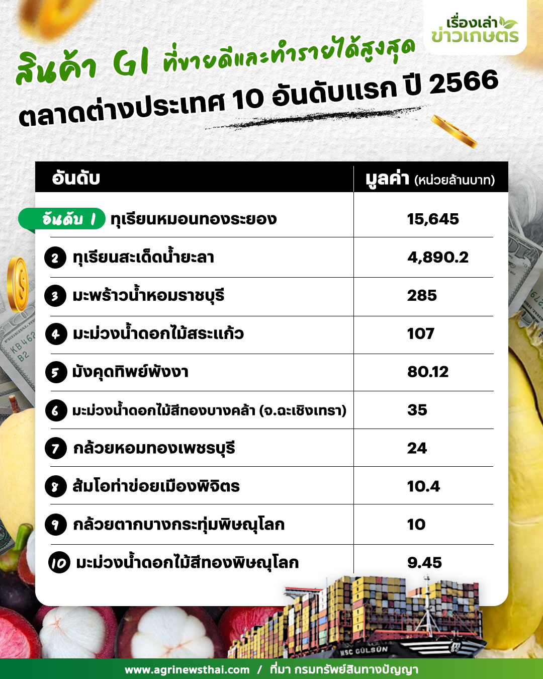 สินค้าGIในต่างประเทศ