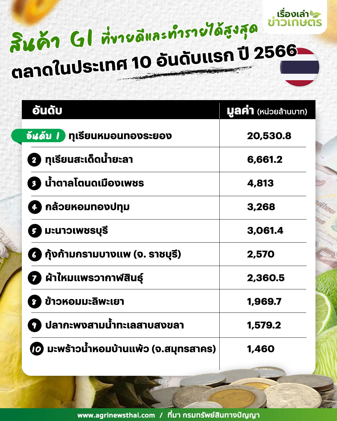 สินค้าGIในประเทศ