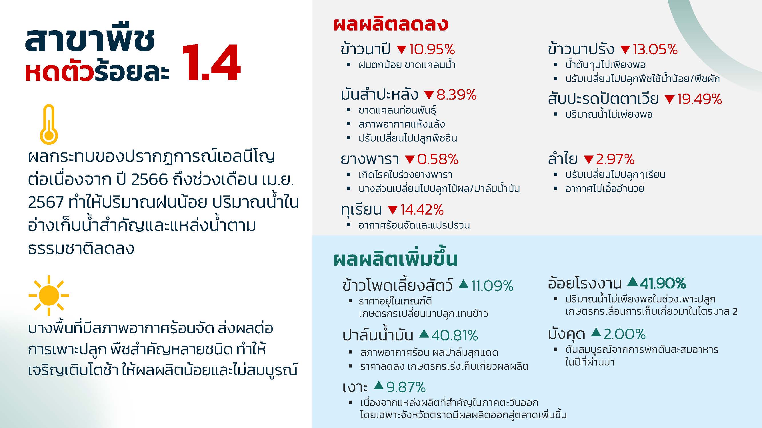 PPT ภาวะเศรษฐกิจการเกษตรไตรมาส 2 ปี 2567 ปรับ 2 Page 2