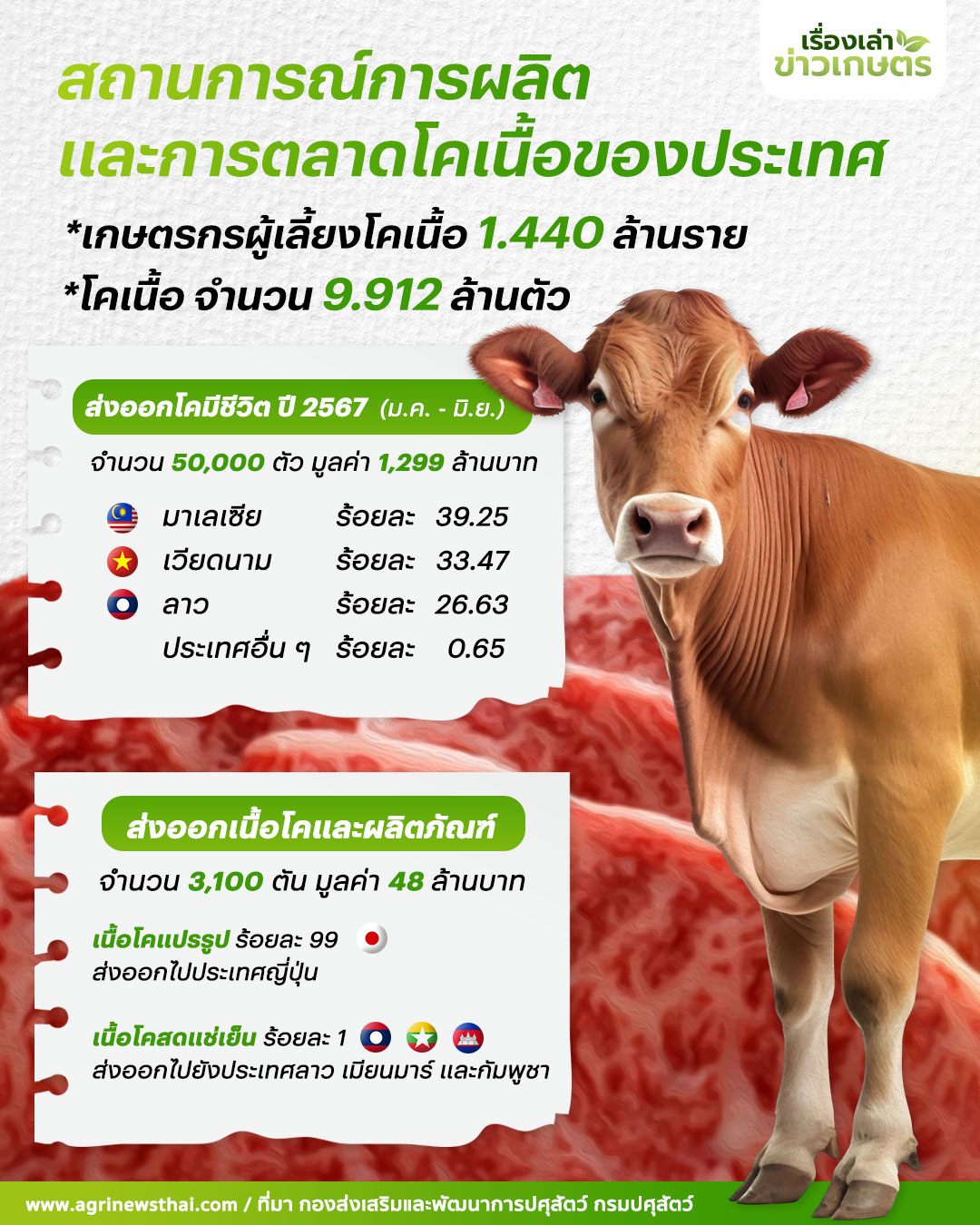 ตลาดโคเนื้อของประเทศ