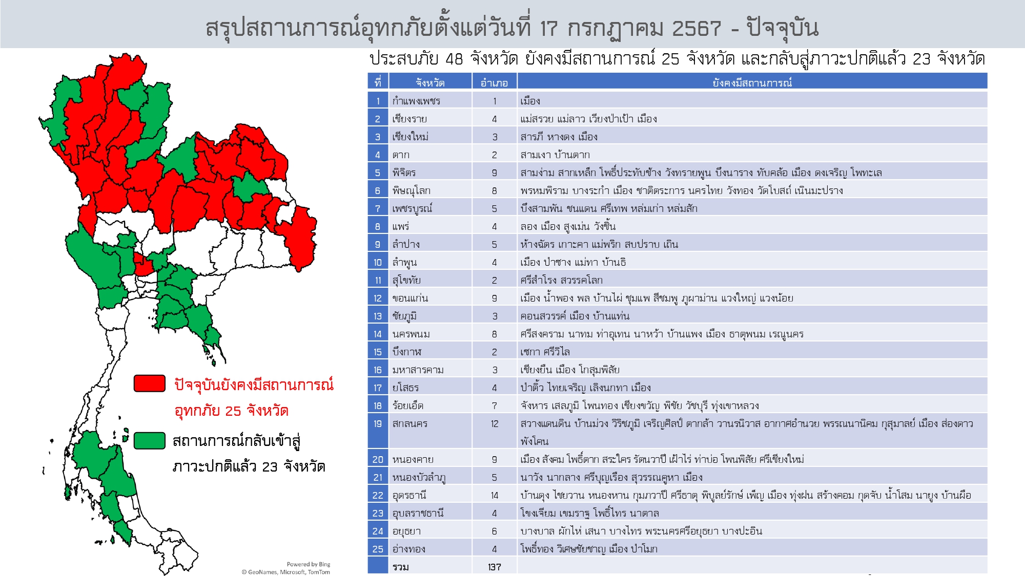 สถานการณ์อุทกภัยด้านการเกษตร29.09.67 page 0002